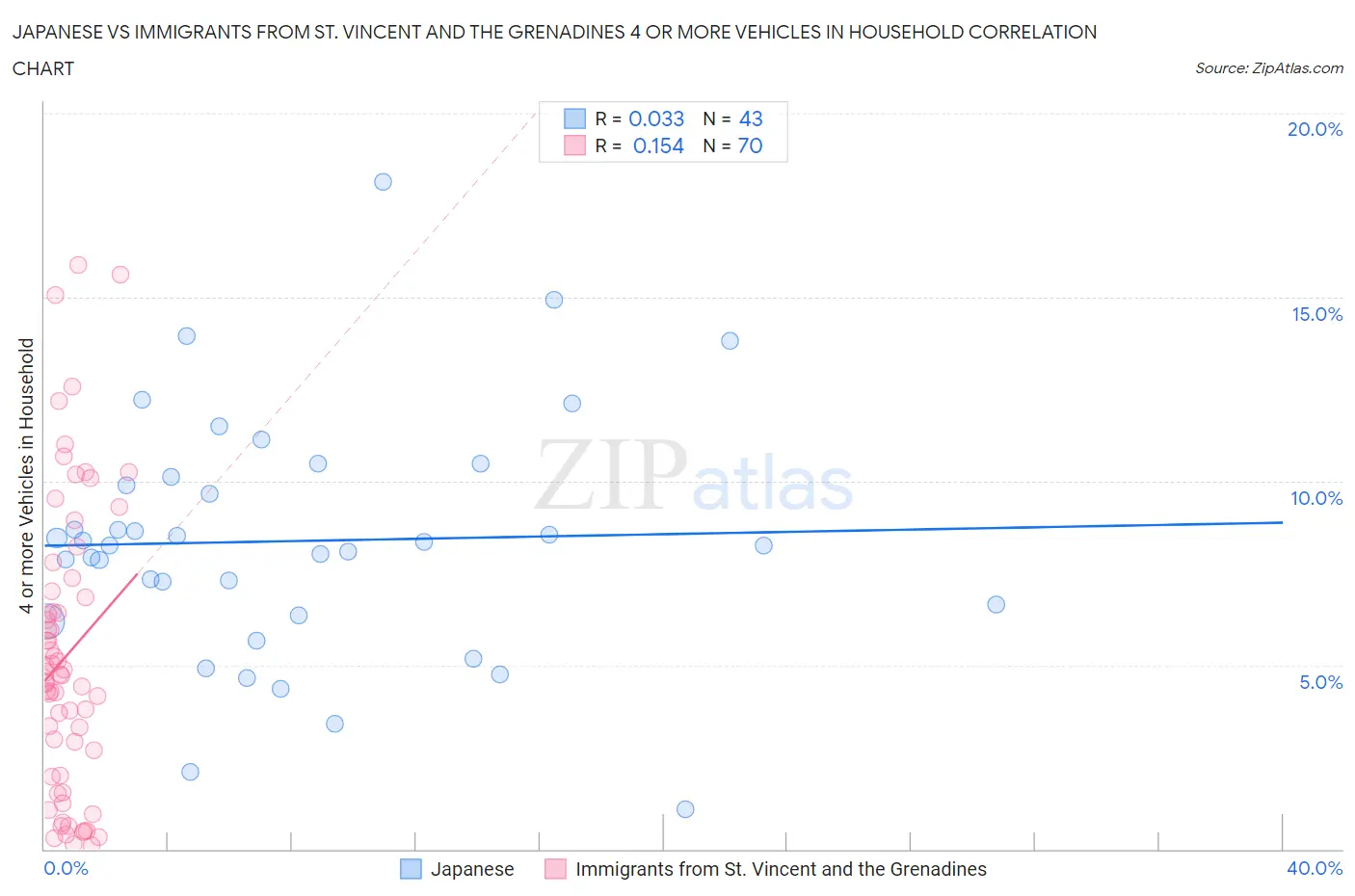 Japanese vs Immigrants from St. Vincent and the Grenadines 4 or more Vehicles in Household