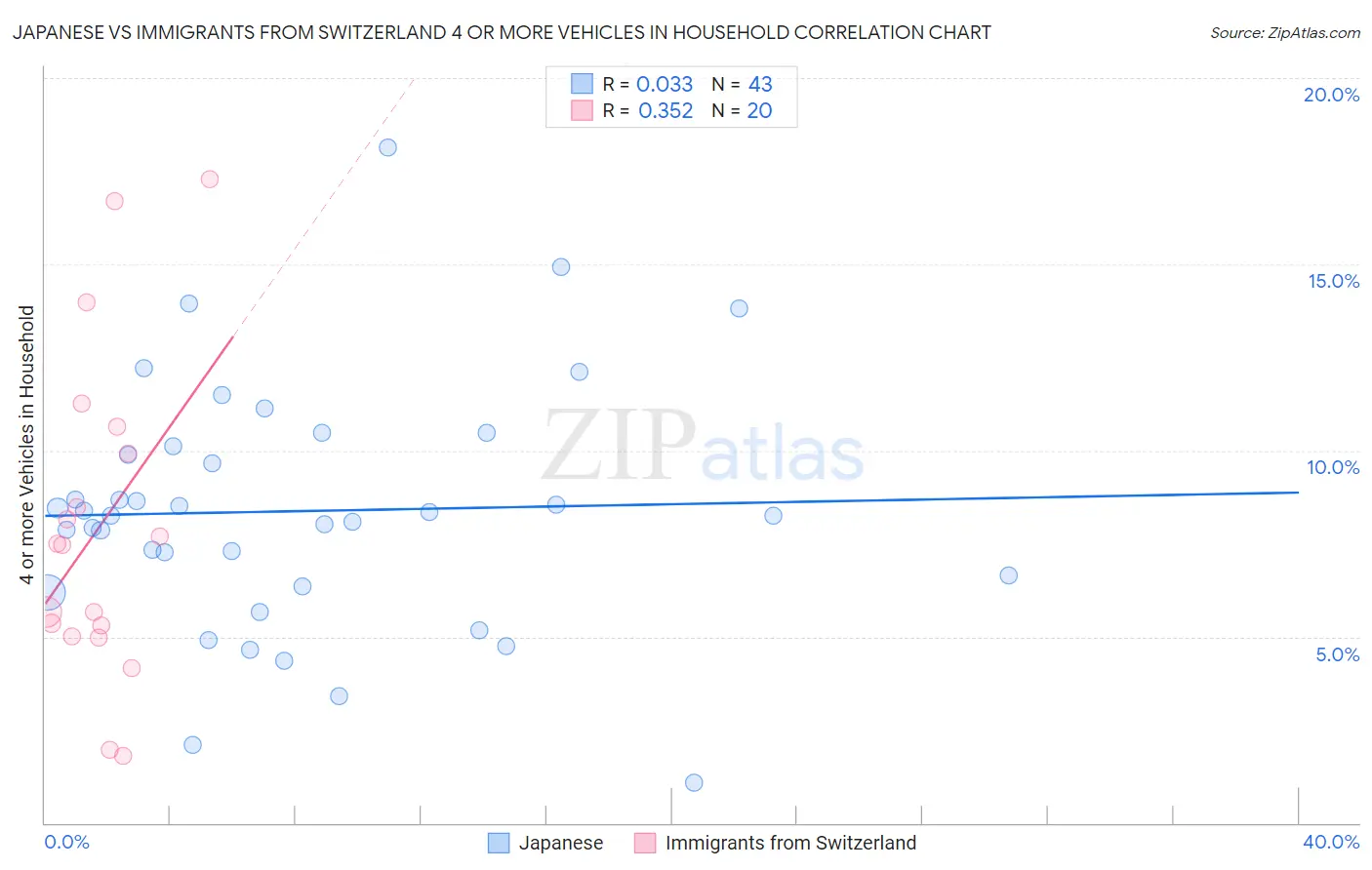 Japanese vs Immigrants from Switzerland 4 or more Vehicles in Household