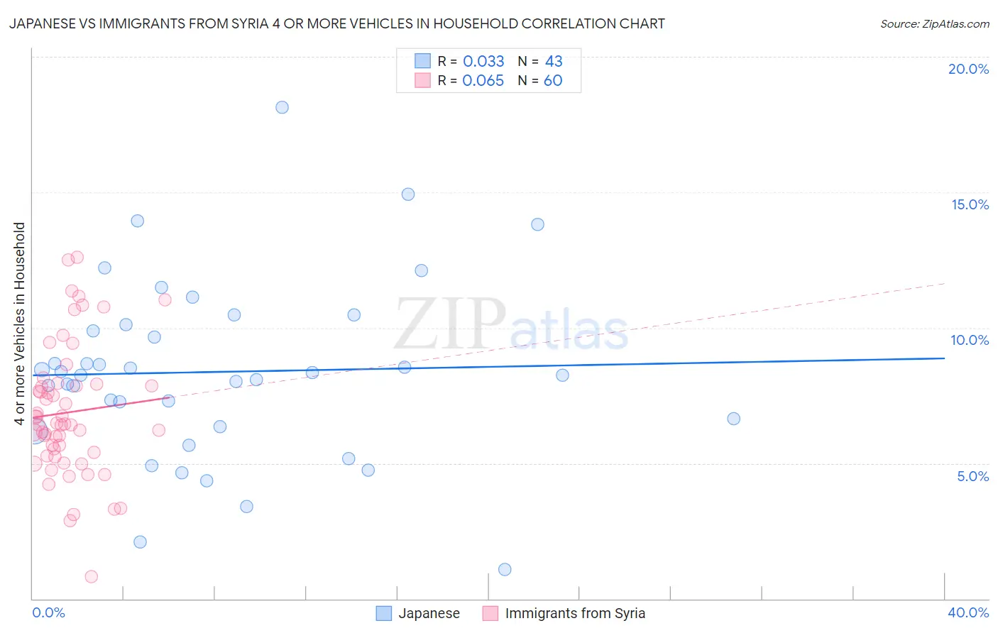 Japanese vs Immigrants from Syria 4 or more Vehicles in Household