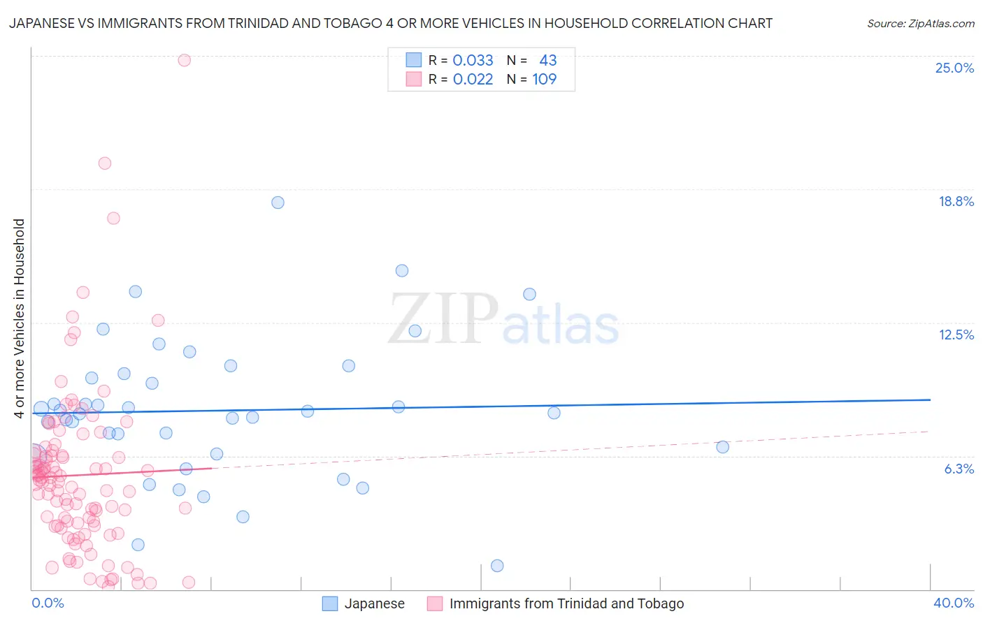 Japanese vs Immigrants from Trinidad and Tobago 4 or more Vehicles in Household