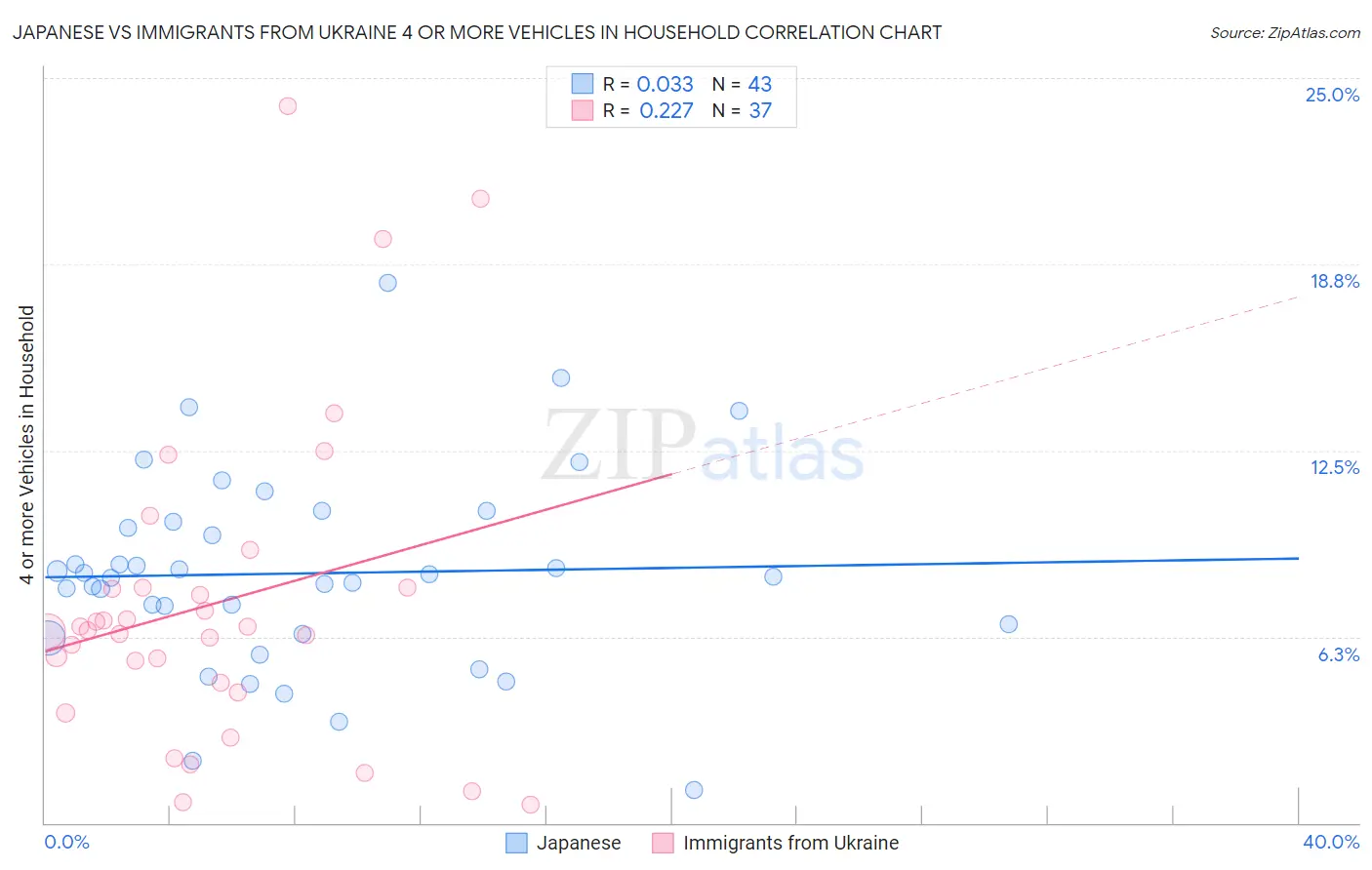 Japanese vs Immigrants from Ukraine 4 or more Vehicles in Household