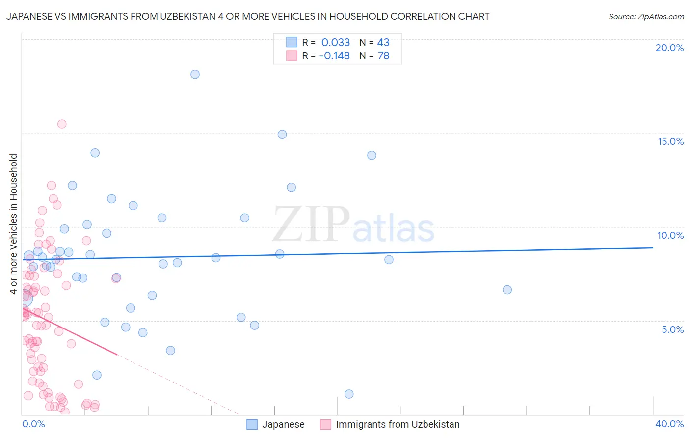 Japanese vs Immigrants from Uzbekistan 4 or more Vehicles in Household