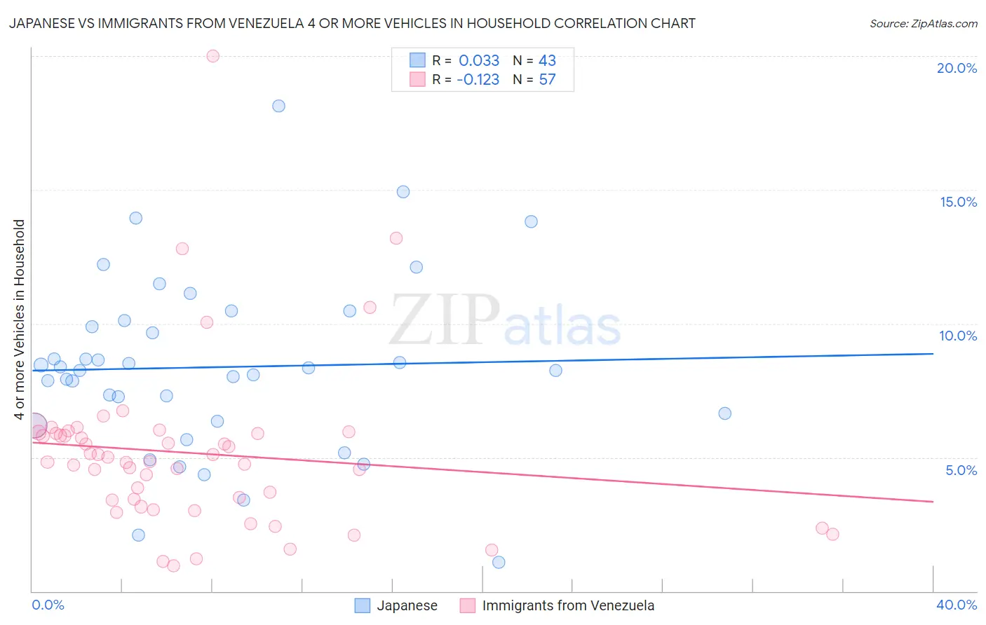 Japanese vs Immigrants from Venezuela 4 or more Vehicles in Household