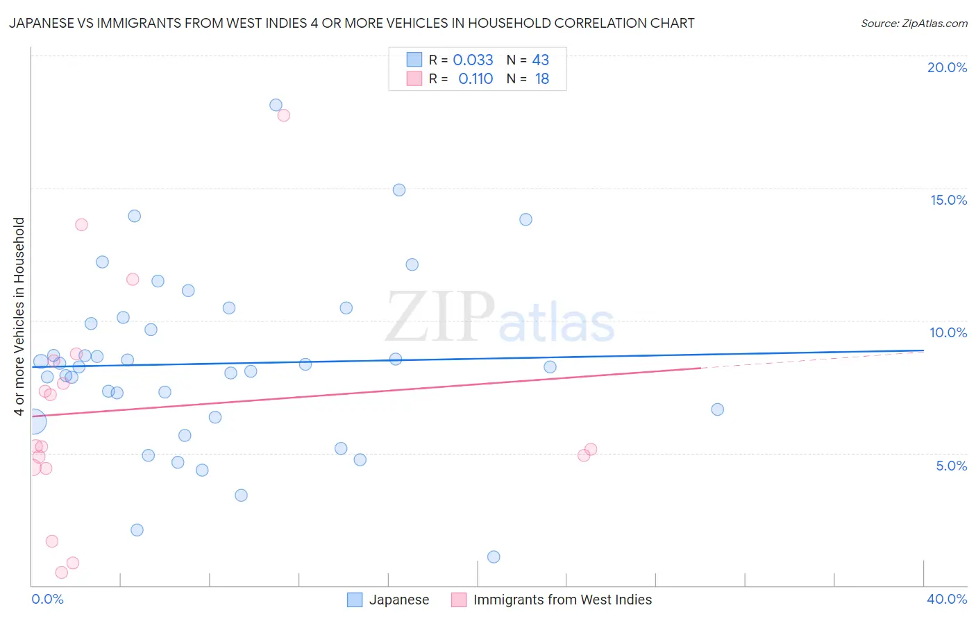 Japanese vs Immigrants from West Indies 4 or more Vehicles in Household