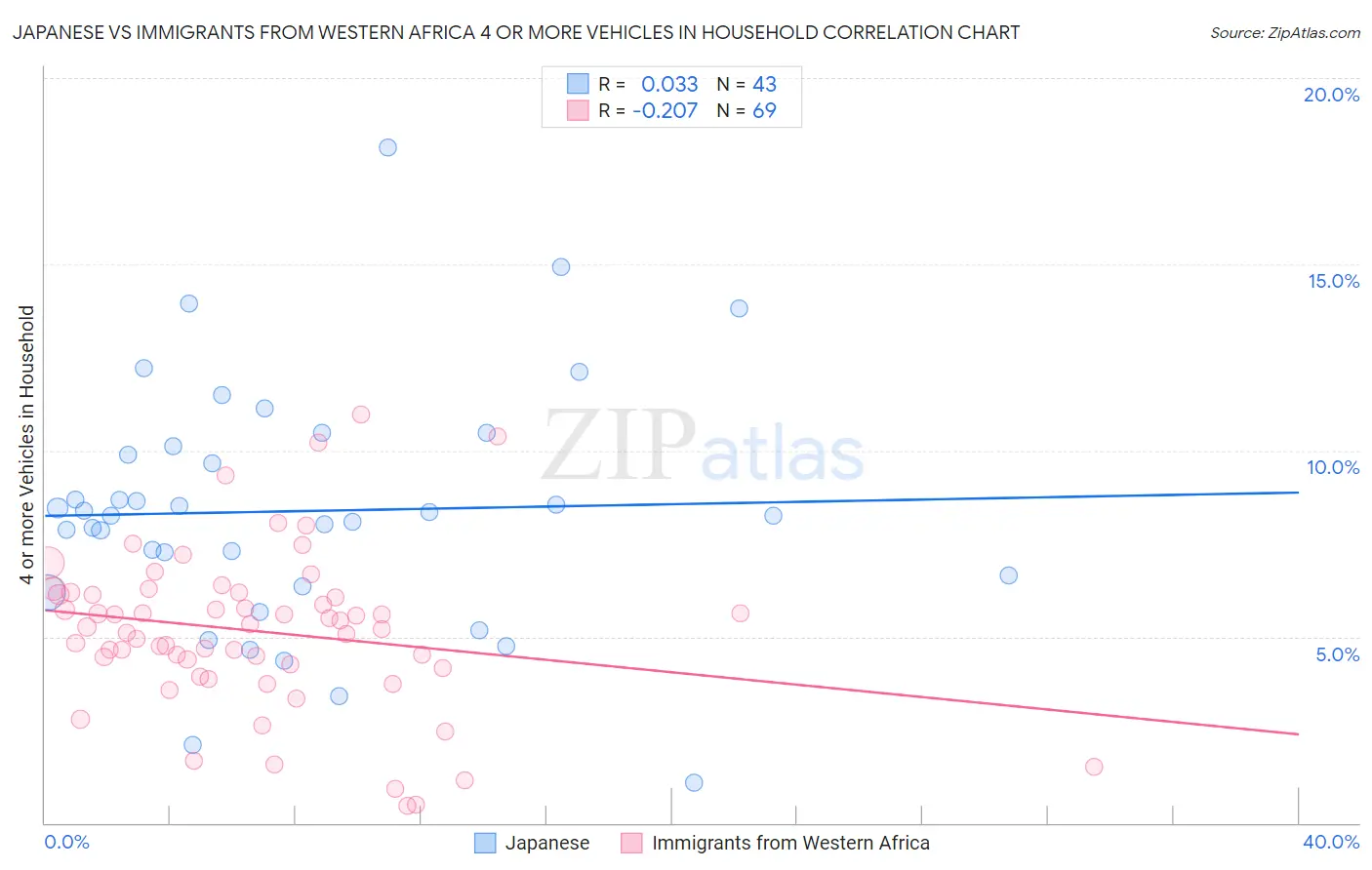 Japanese vs Immigrants from Western Africa 4 or more Vehicles in Household