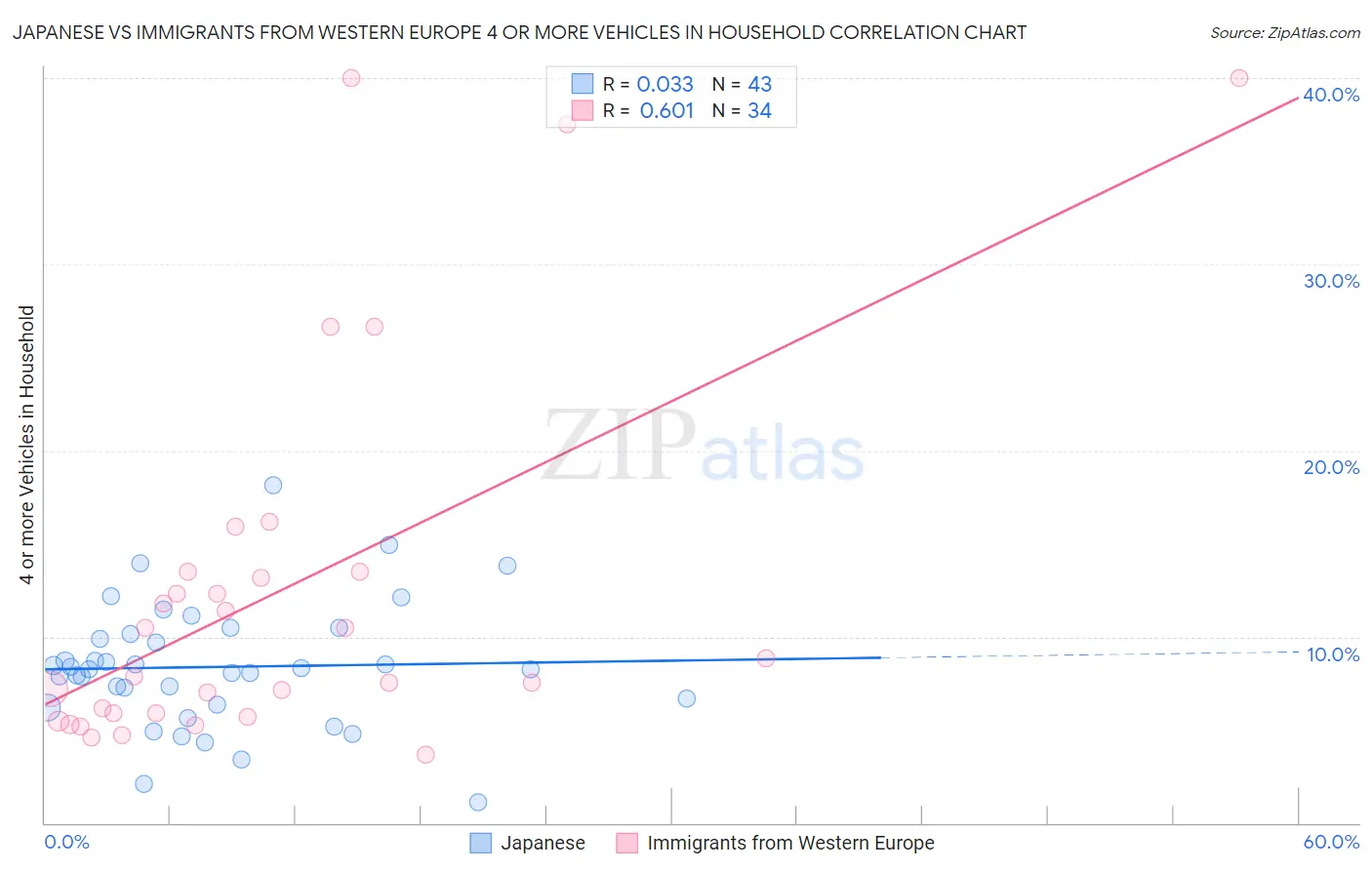 Japanese vs Immigrants from Western Europe 4 or more Vehicles in Household