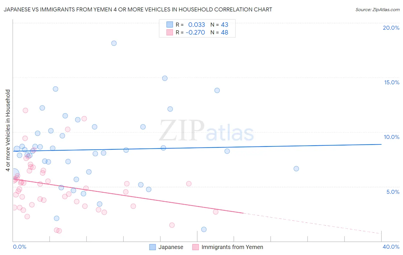 Japanese vs Immigrants from Yemen 4 or more Vehicles in Household