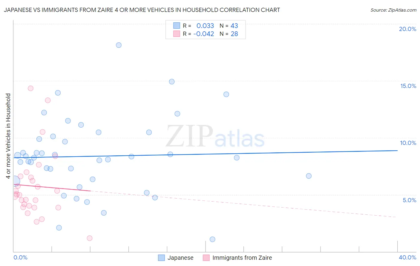 Japanese vs Immigrants from Zaire 4 or more Vehicles in Household