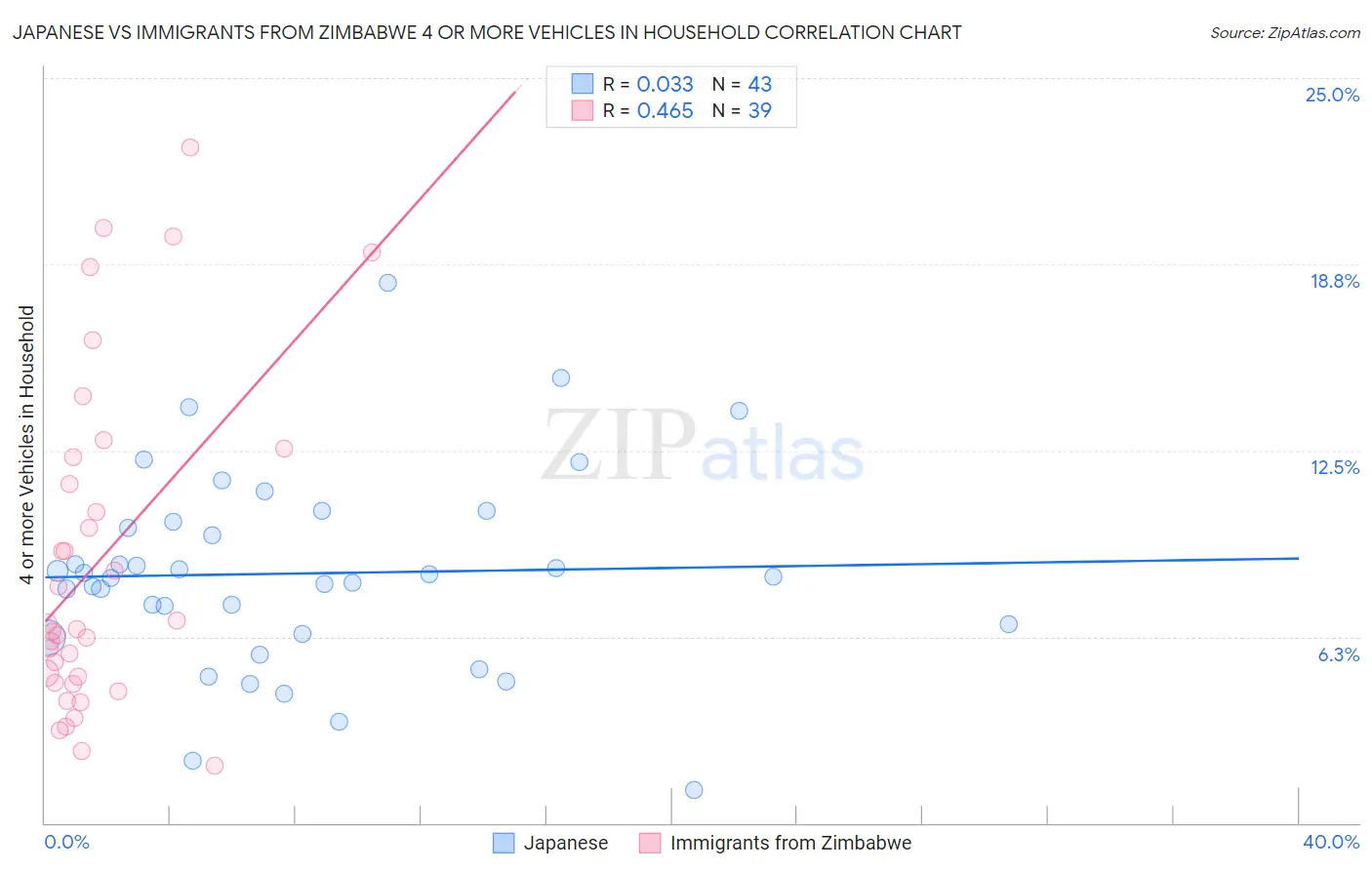 Japanese vs Immigrants from Zimbabwe 4 or more Vehicles in Household