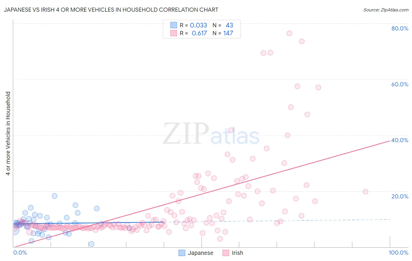 Japanese vs Irish 4 or more Vehicles in Household
