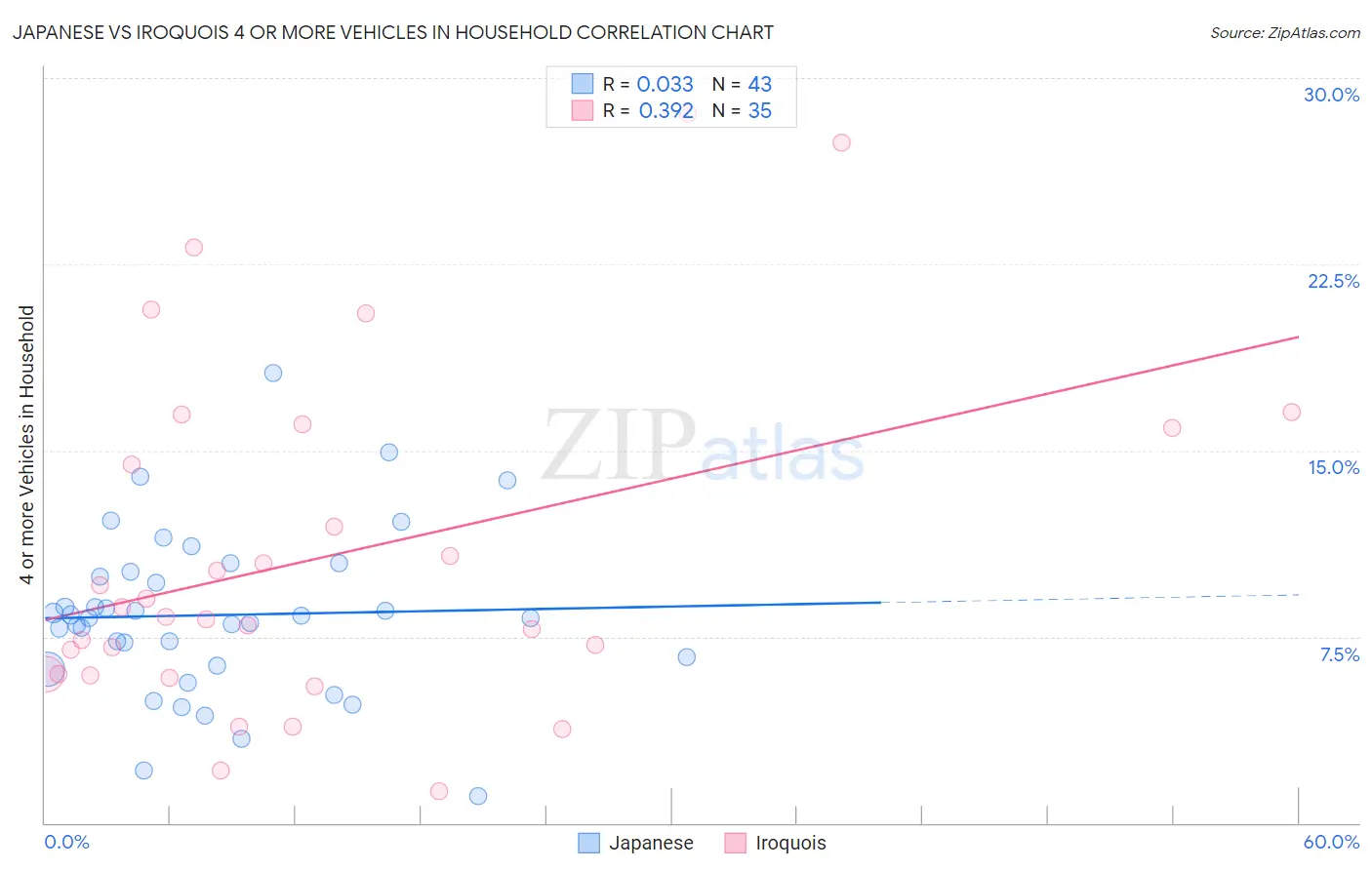 Japanese vs Iroquois 4 or more Vehicles in Household