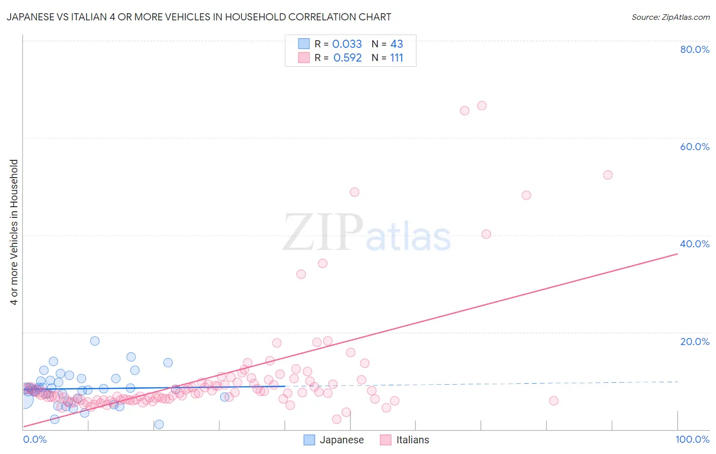 Japanese vs Italian 4 or more Vehicles in Household