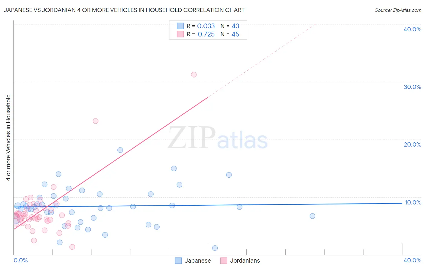 Japanese vs Jordanian 4 or more Vehicles in Household