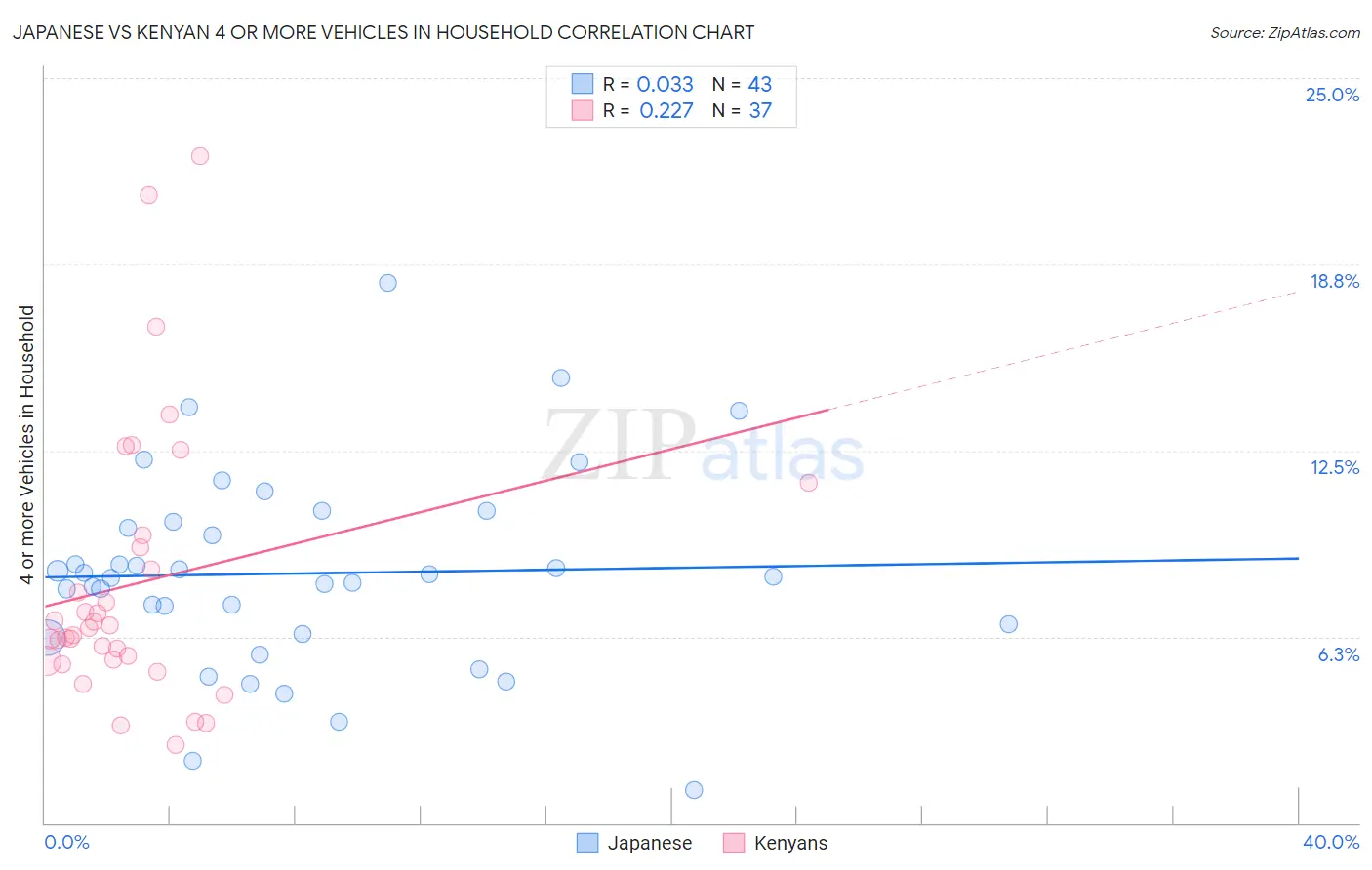 Japanese vs Kenyan 4 or more Vehicles in Household