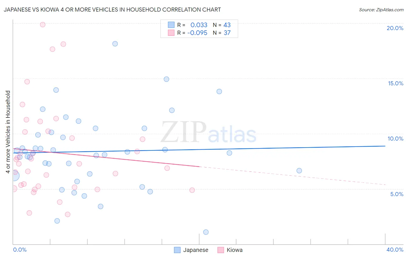 Japanese vs Kiowa 4 or more Vehicles in Household