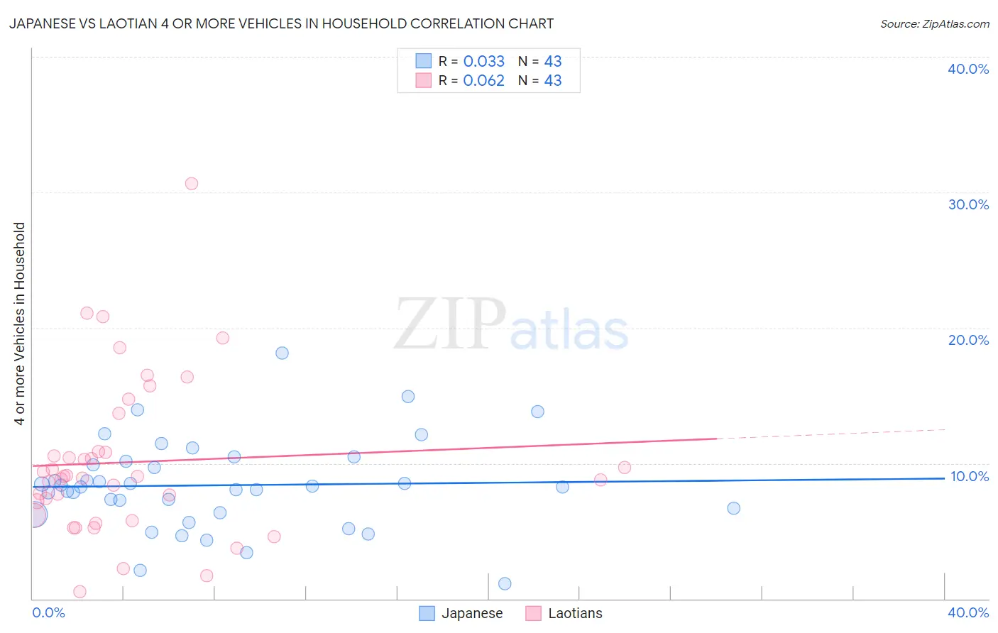 Japanese vs Laotian 4 or more Vehicles in Household