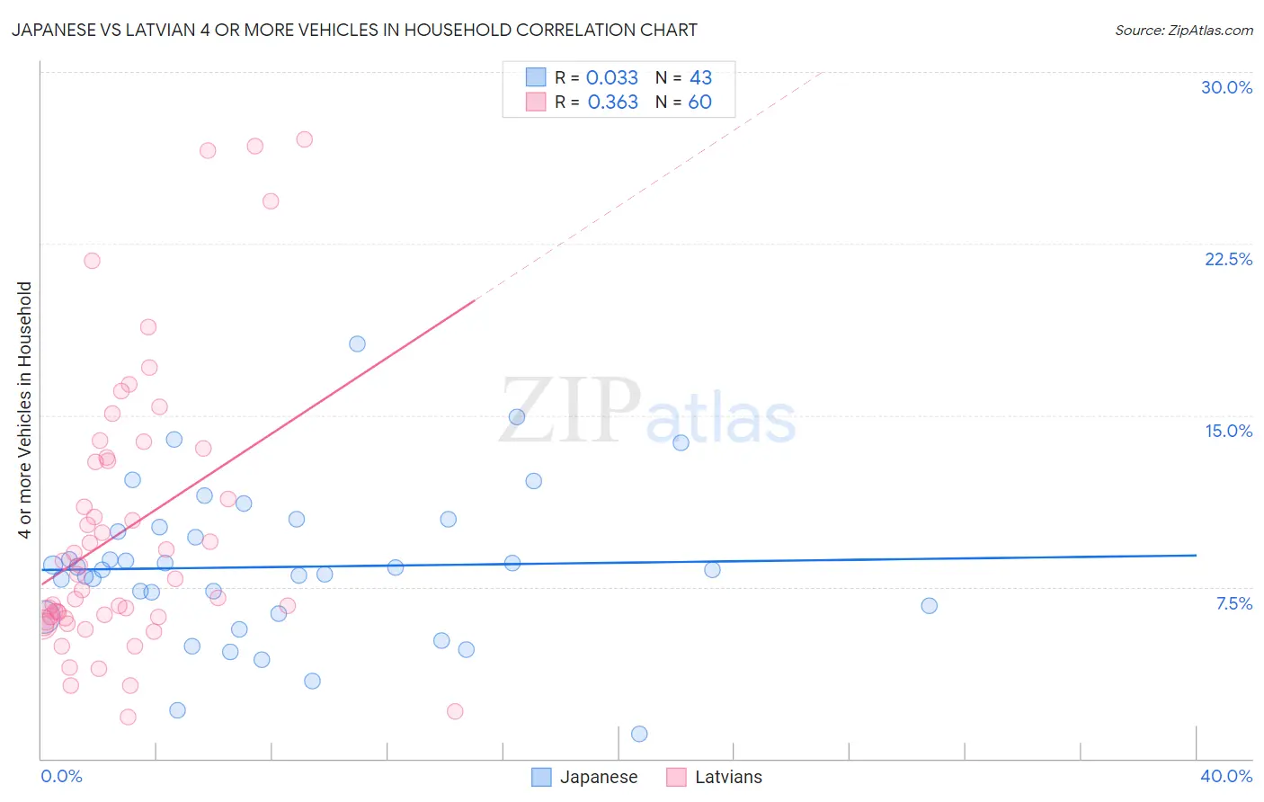 Japanese vs Latvian 4 or more Vehicles in Household