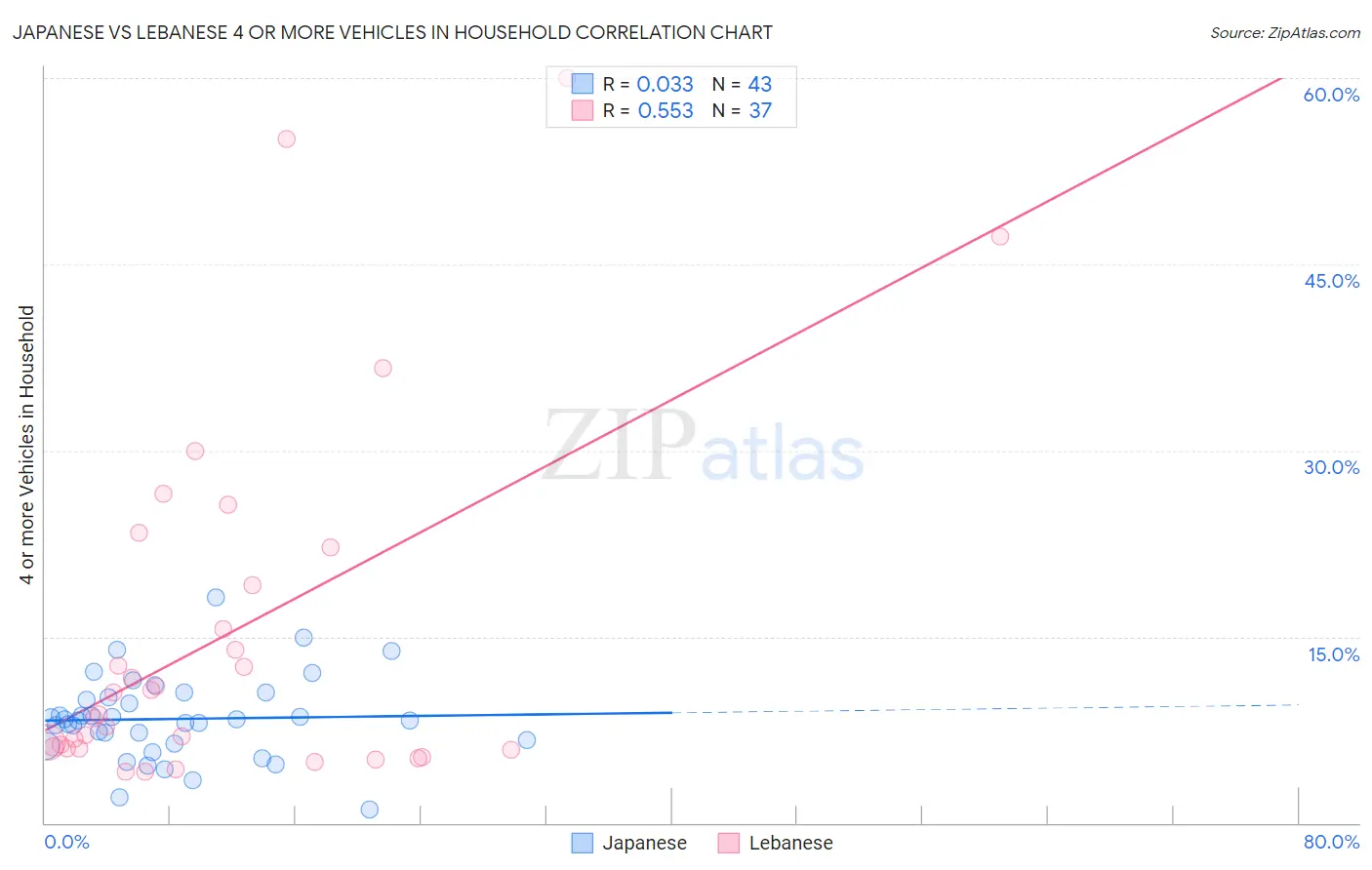 Japanese vs Lebanese 4 or more Vehicles in Household