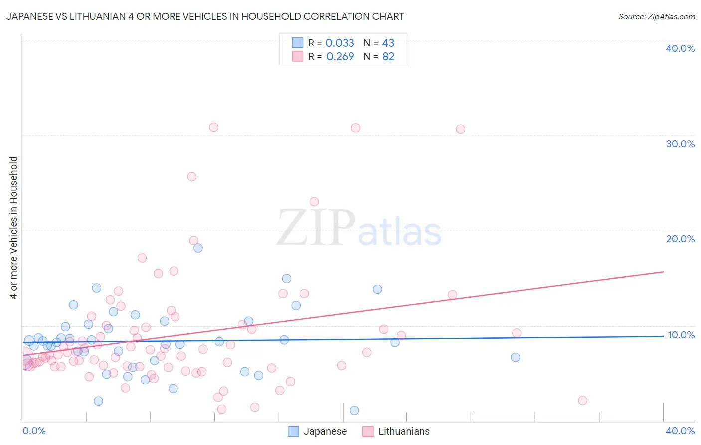 Japanese vs Lithuanian 4 or more Vehicles in Household