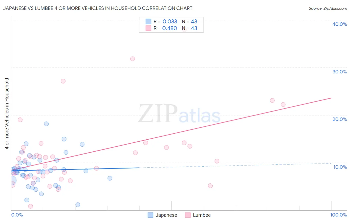 Japanese vs Lumbee 4 or more Vehicles in Household