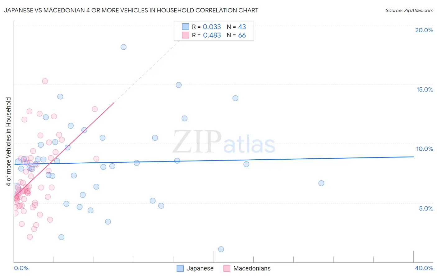 Japanese vs Macedonian 4 or more Vehicles in Household