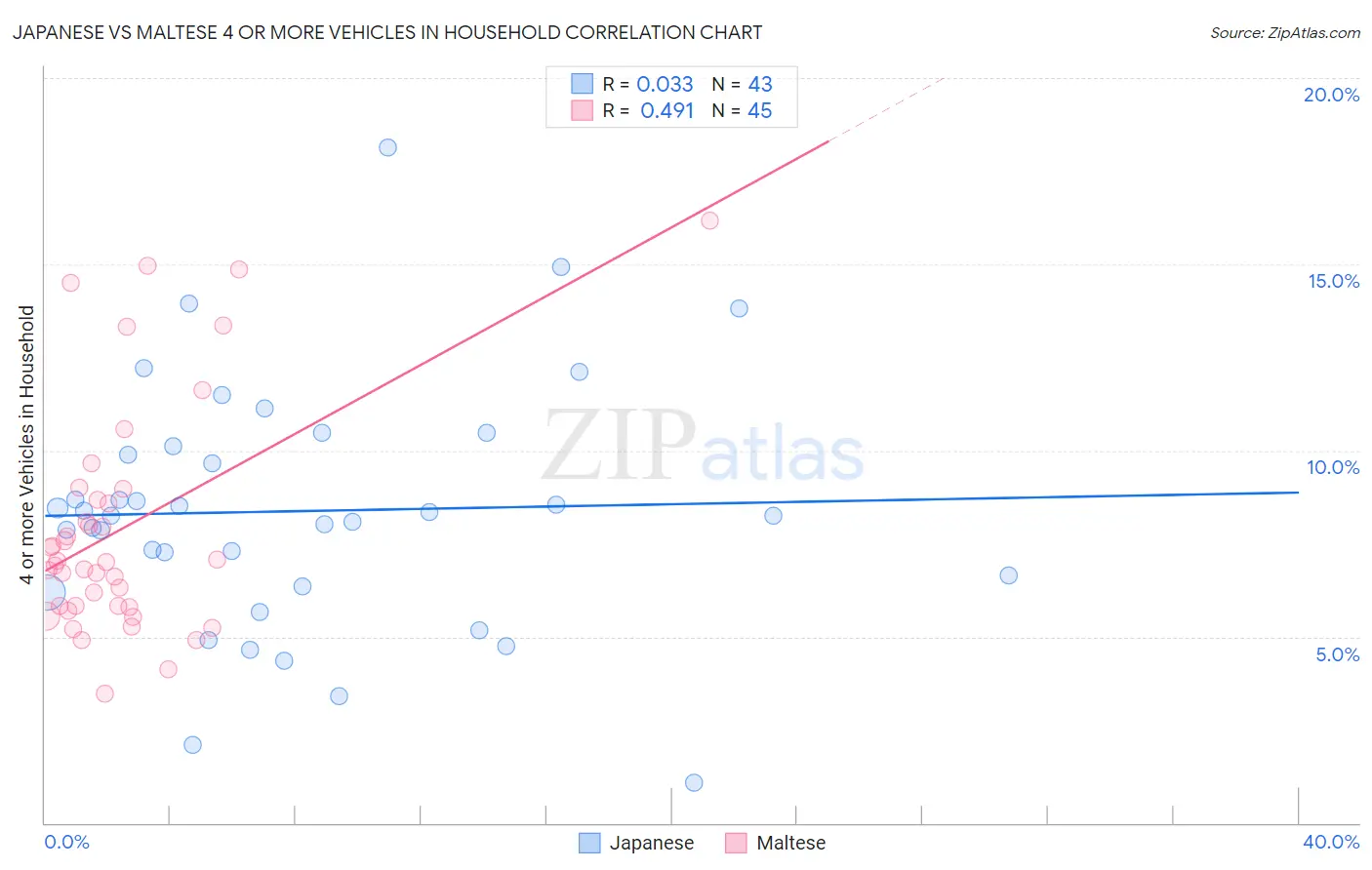 Japanese vs Maltese 4 or more Vehicles in Household