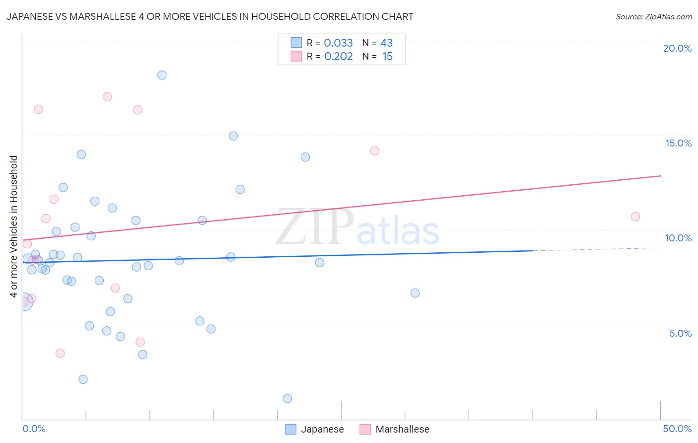 Japanese vs Marshallese 4 or more Vehicles in Household