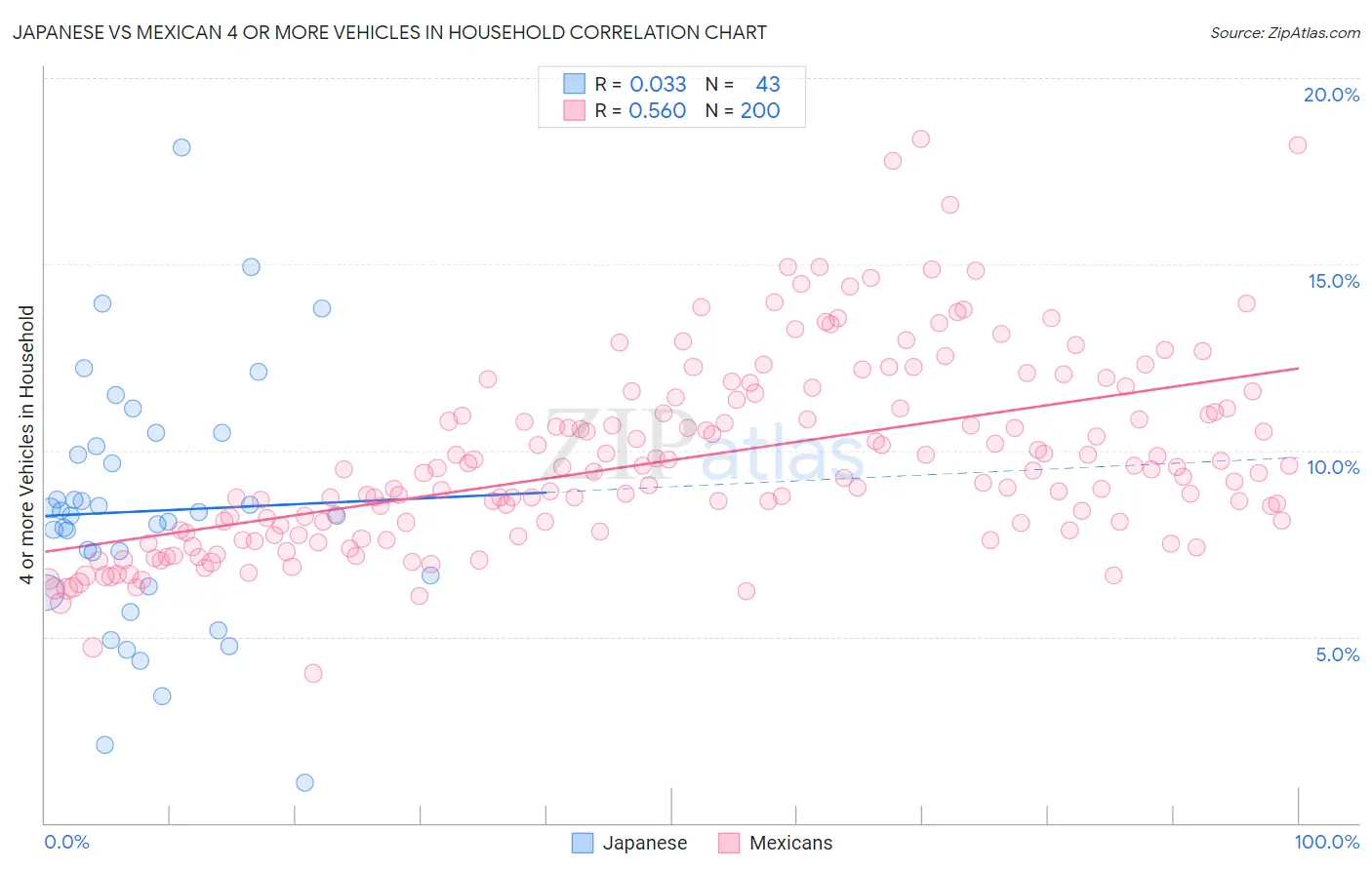 Japanese vs Mexican 4 or more Vehicles in Household