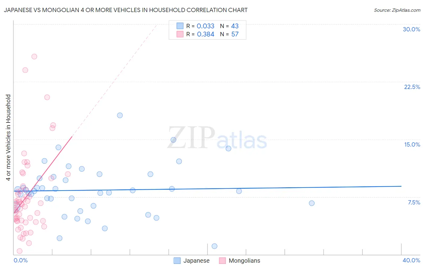 Japanese vs Mongolian 4 or more Vehicles in Household