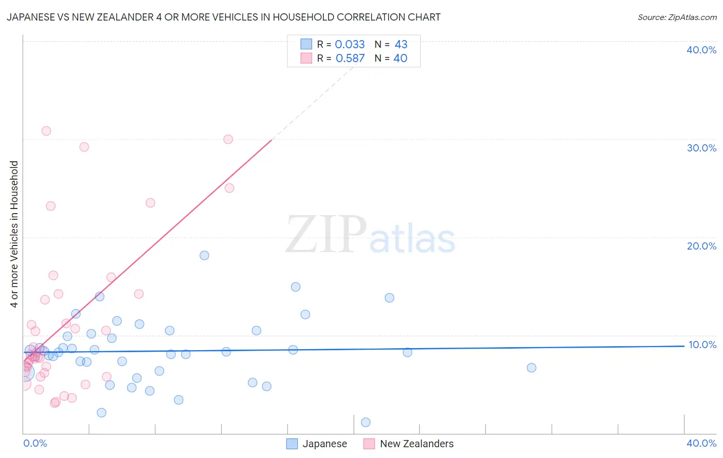 Japanese vs New Zealander 4 or more Vehicles in Household