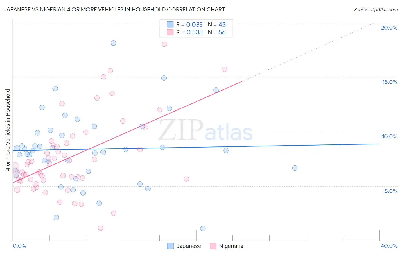 Japanese vs Nigerian 4 or more Vehicles in Household