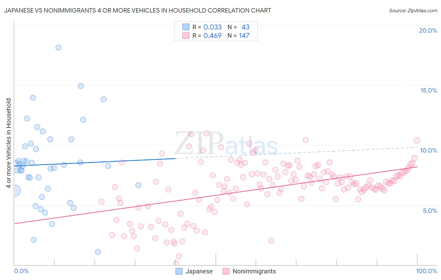 Japanese vs Nonimmigrants 4 or more Vehicles in Household
