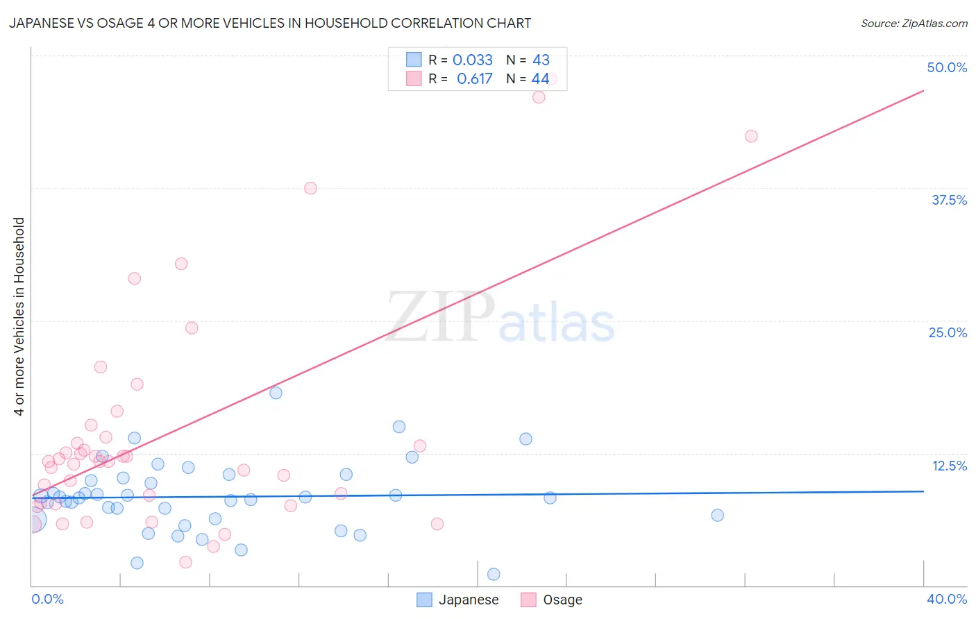 Japanese vs Osage 4 or more Vehicles in Household