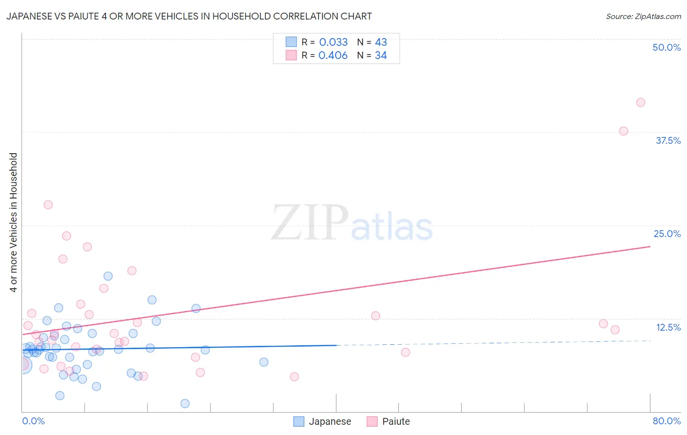 Japanese vs Paiute 4 or more Vehicles in Household