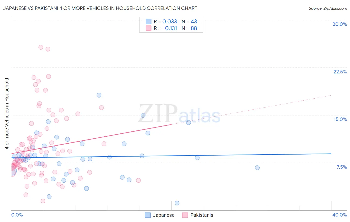 Japanese vs Pakistani 4 or more Vehicles in Household