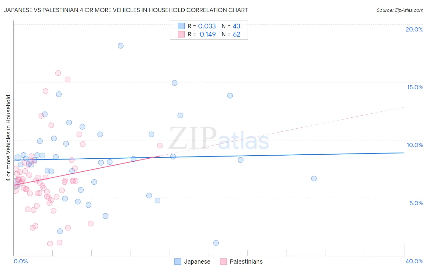 Japanese vs Palestinian 4 or more Vehicles in Household