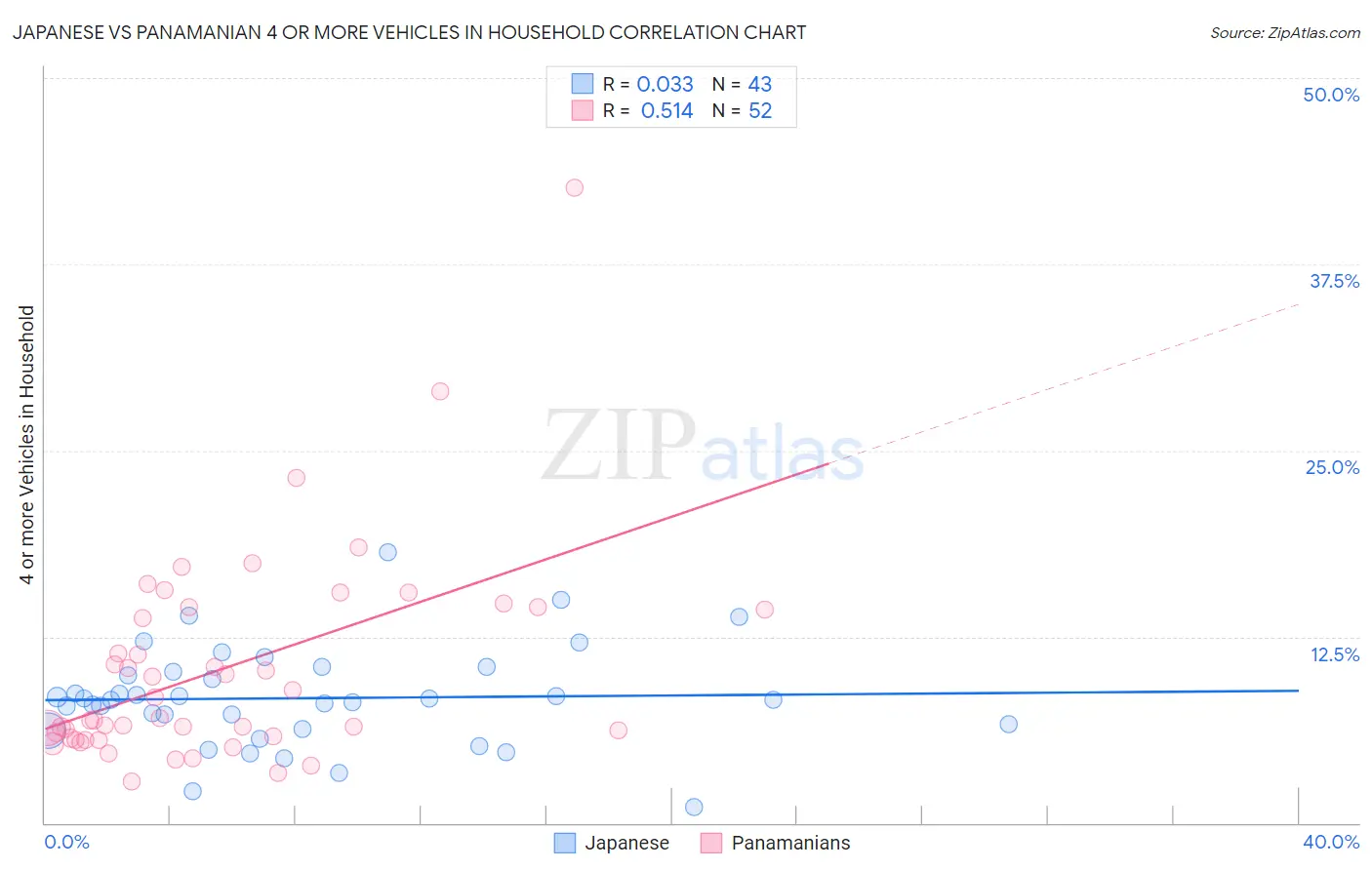 Japanese vs Panamanian 4 or more Vehicles in Household