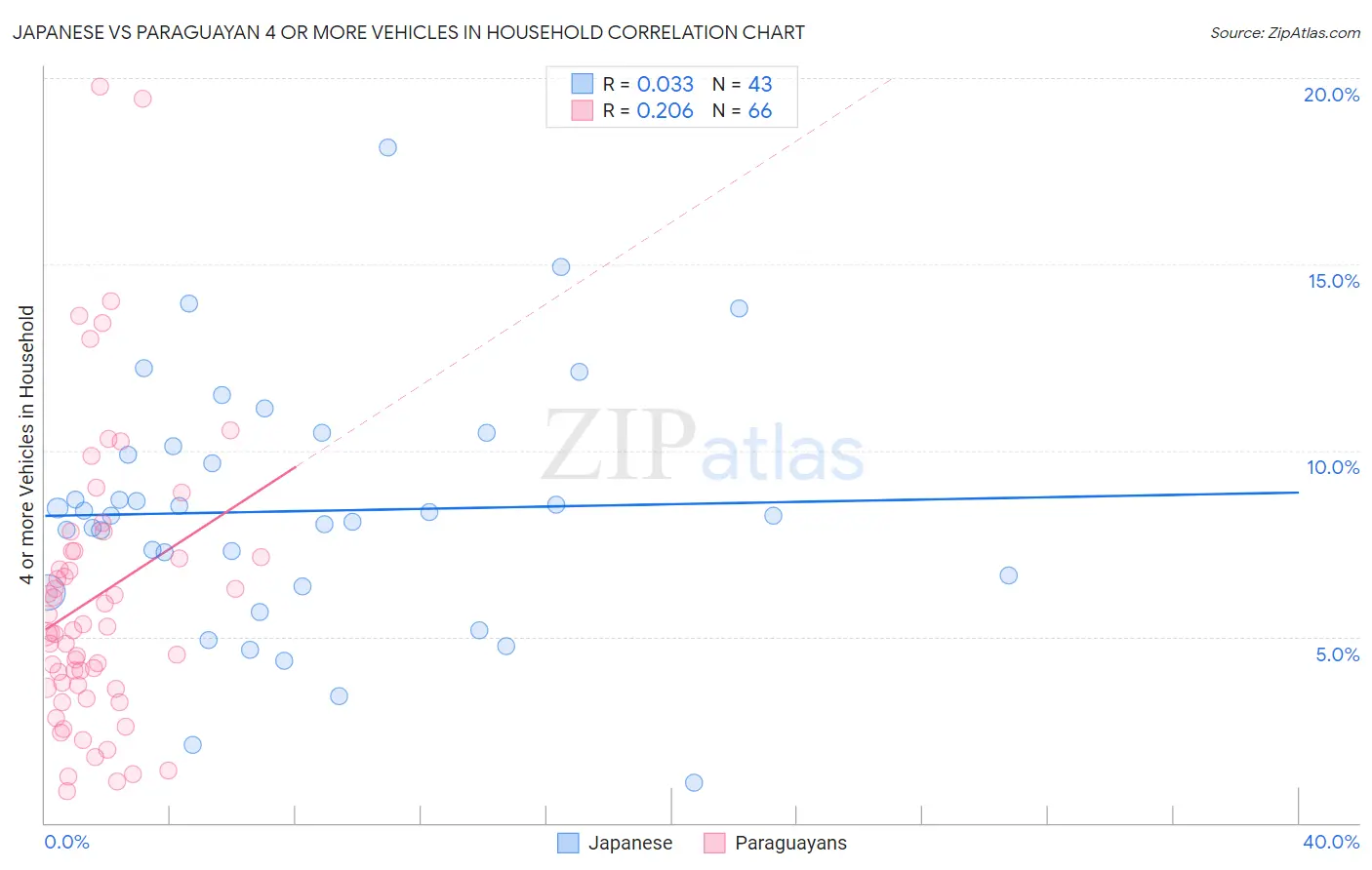 Japanese vs Paraguayan 4 or more Vehicles in Household