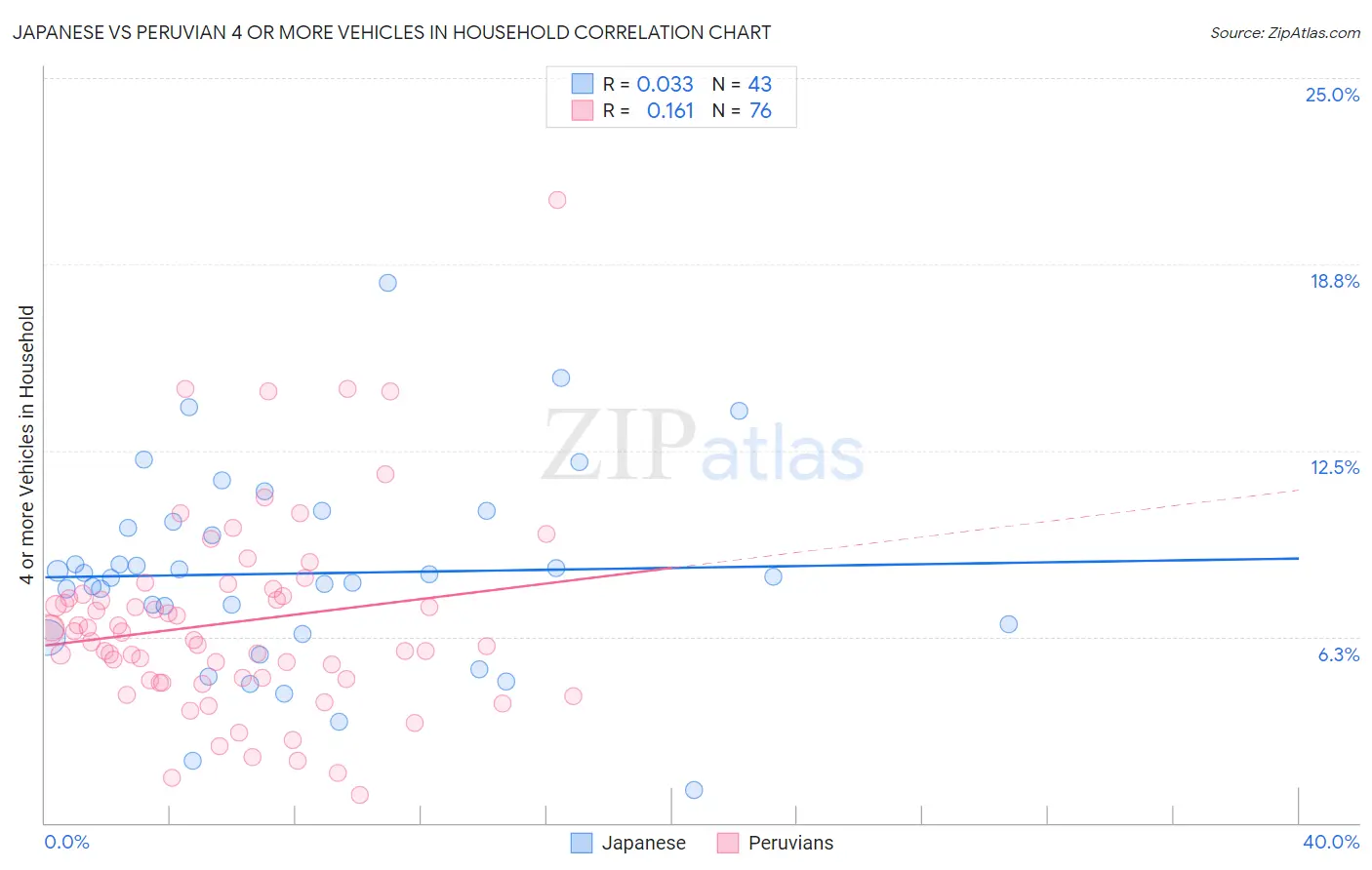 Japanese vs Peruvian 4 or more Vehicles in Household