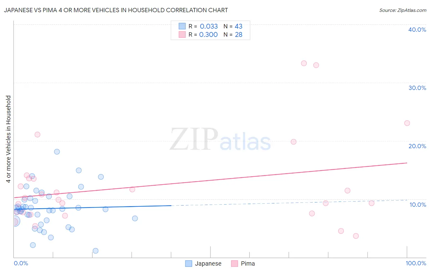 Japanese vs Pima 4 or more Vehicles in Household