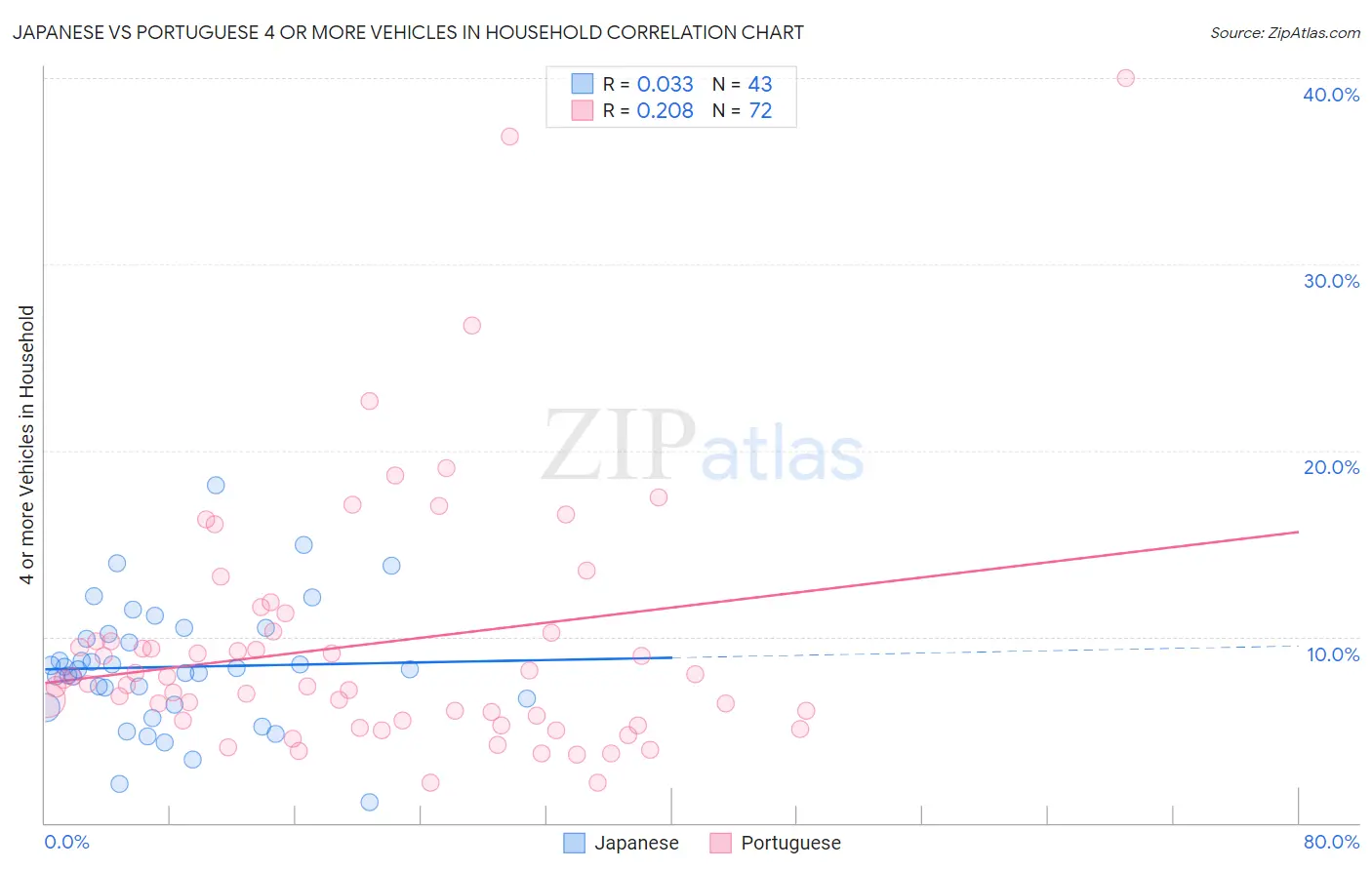 Japanese vs Portuguese 4 or more Vehicles in Household