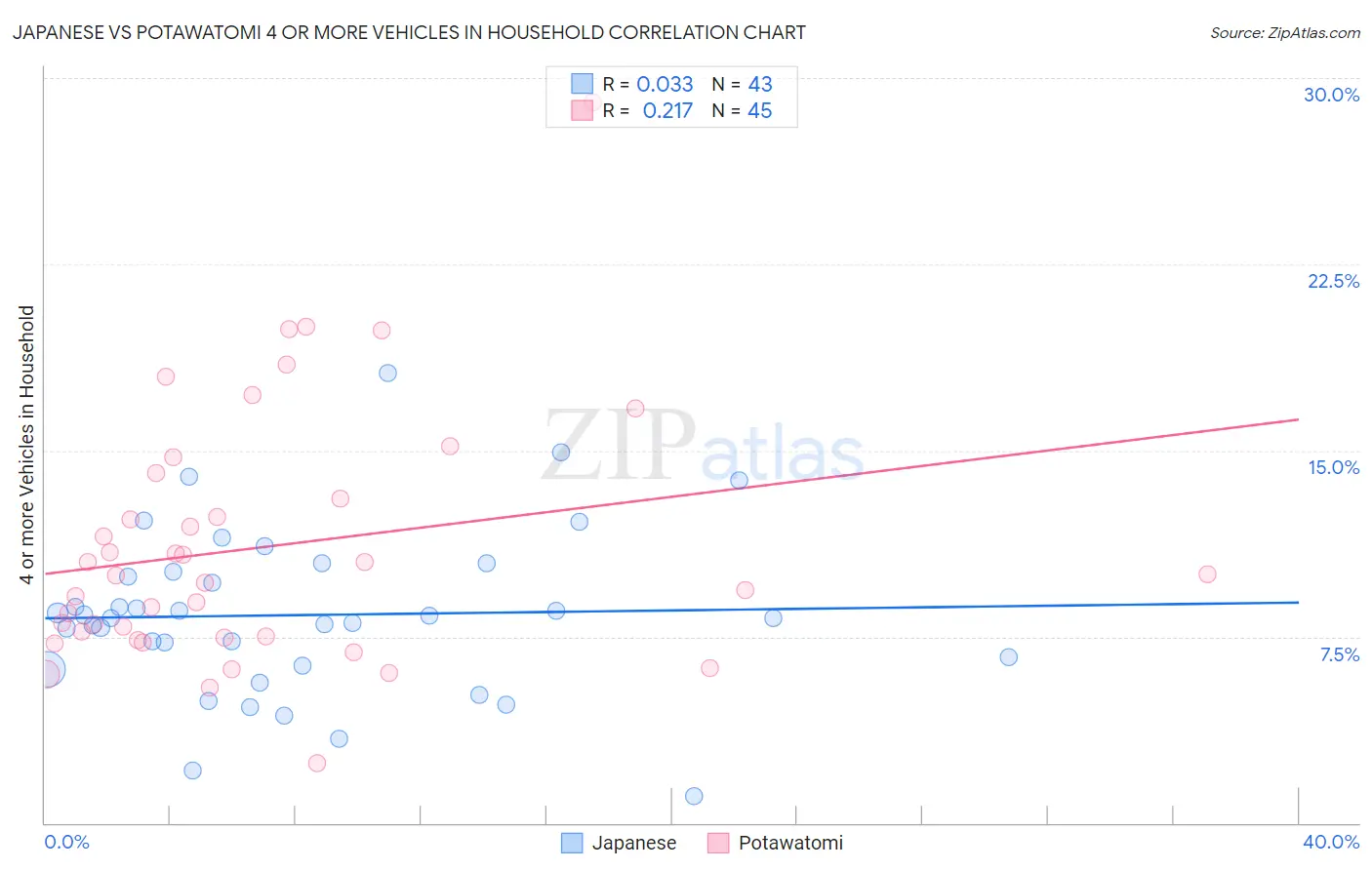 Japanese vs Potawatomi 4 or more Vehicles in Household