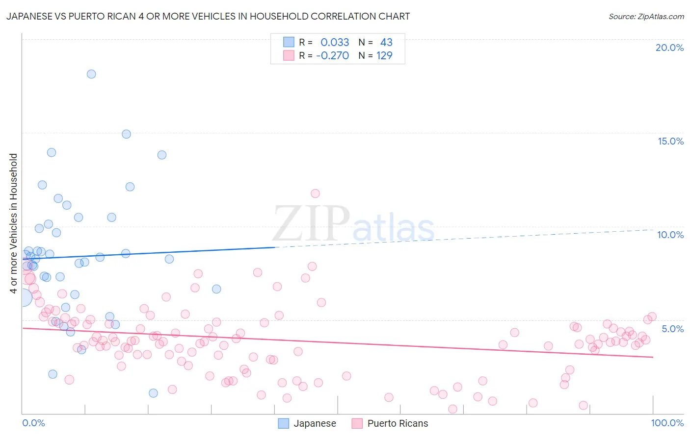 Japanese vs Puerto Rican 4 or more Vehicles in Household