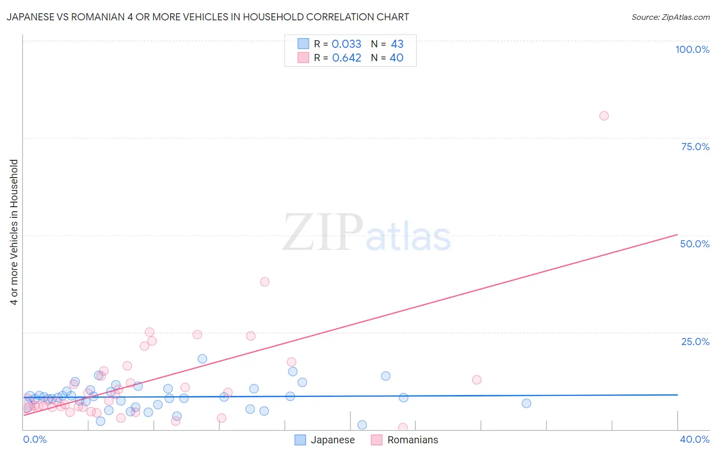 Japanese vs Romanian 4 or more Vehicles in Household