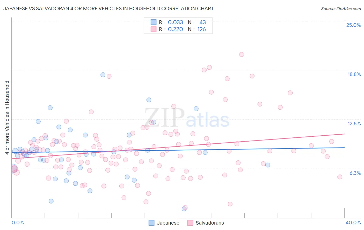Japanese vs Salvadoran 4 or more Vehicles in Household