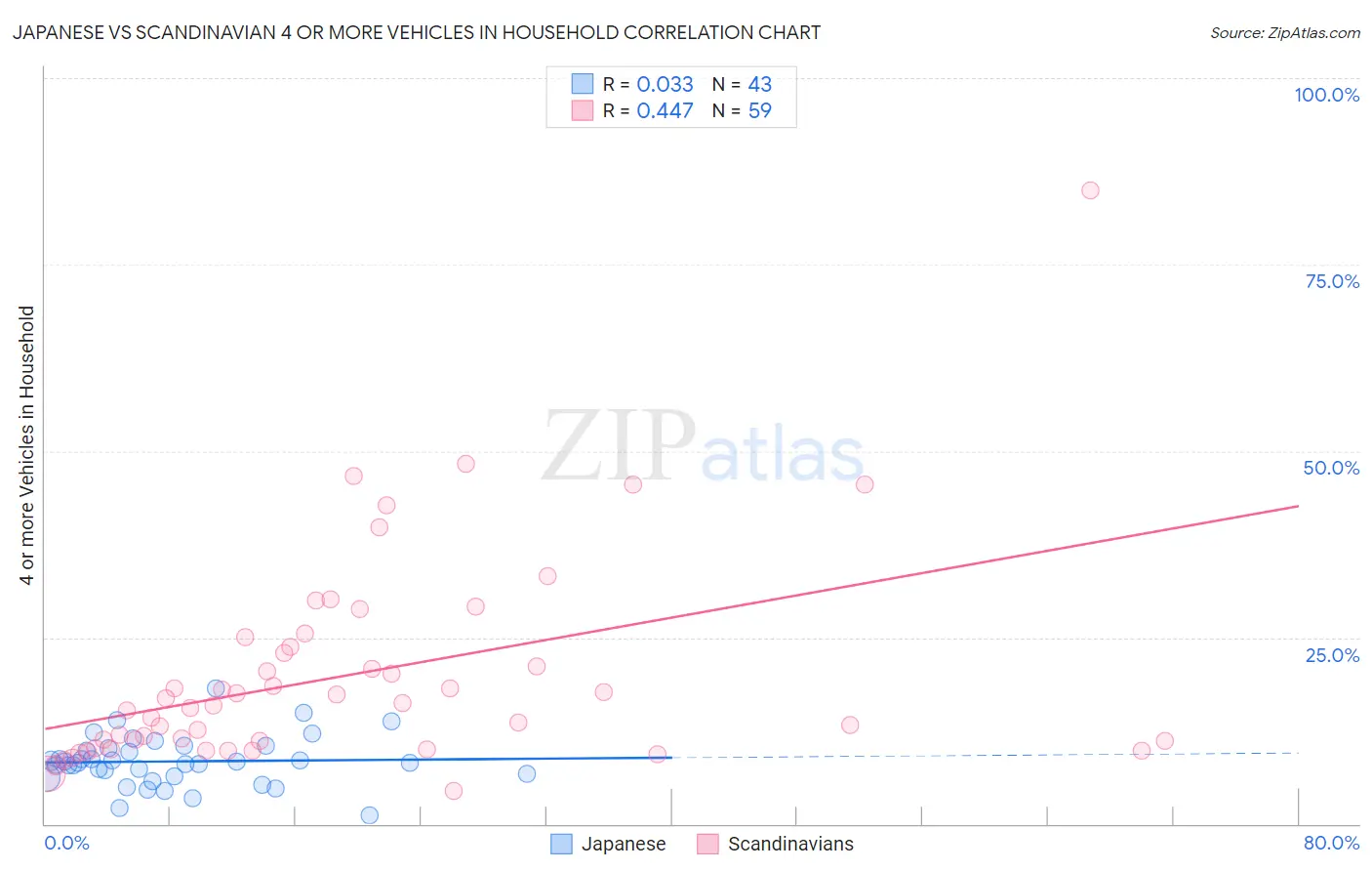 Japanese vs Scandinavian 4 or more Vehicles in Household