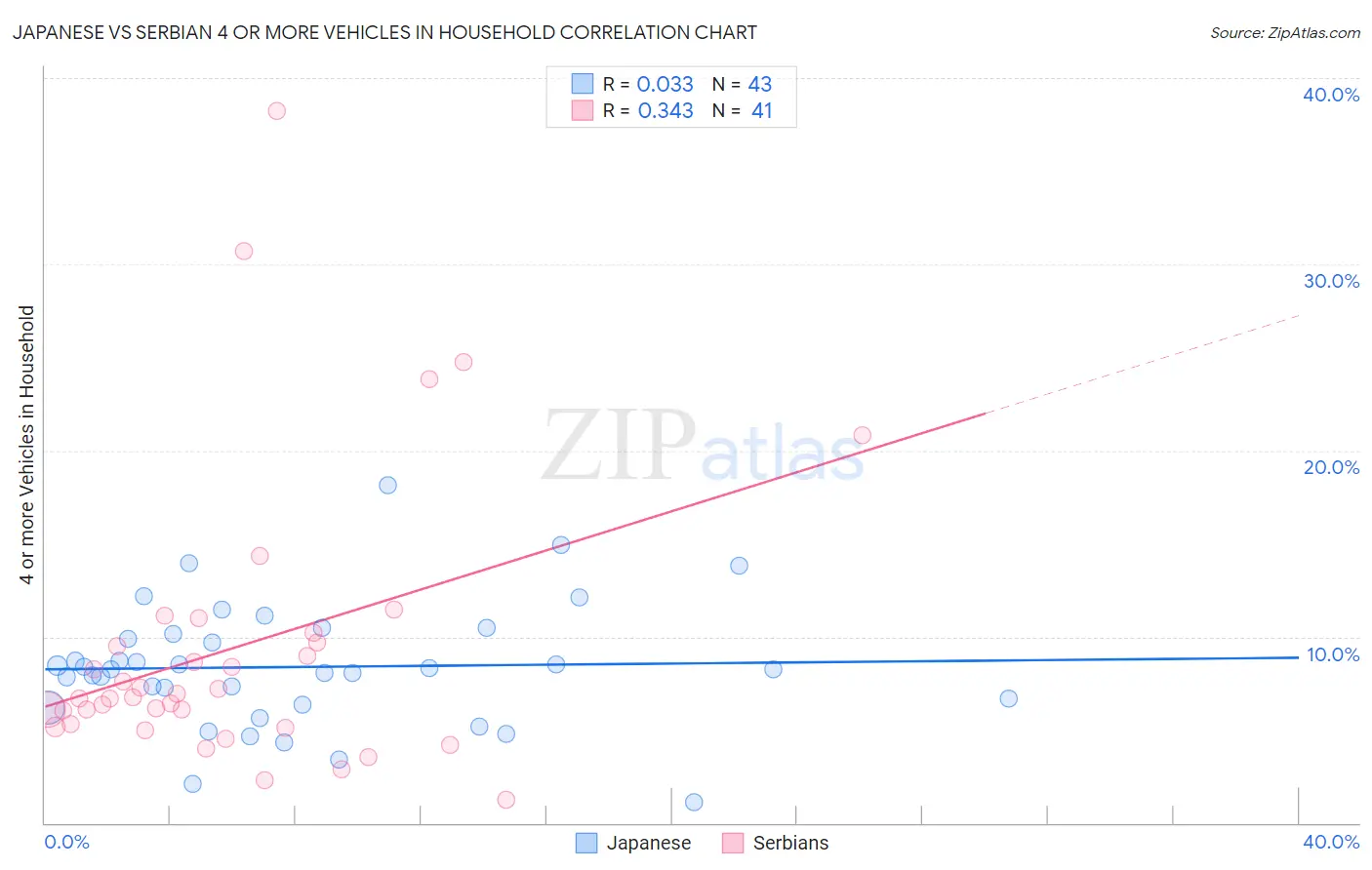 Japanese vs Serbian 4 or more Vehicles in Household