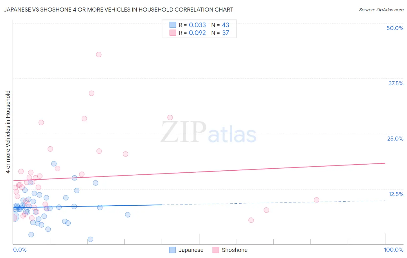 Japanese vs Shoshone 4 or more Vehicles in Household