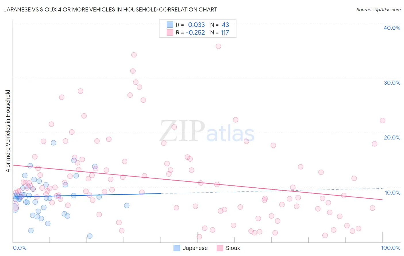 Japanese vs Sioux 4 or more Vehicles in Household