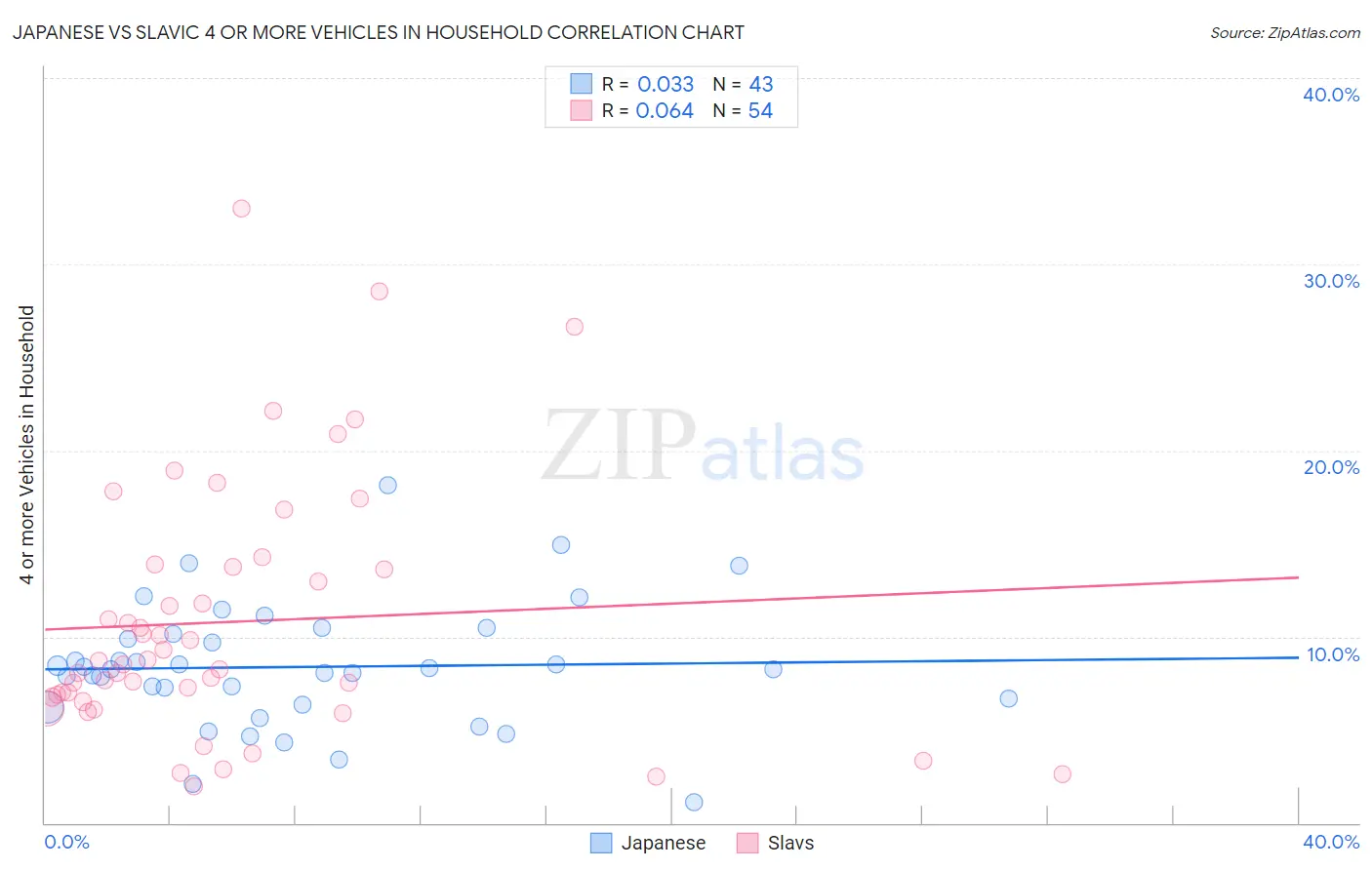 Japanese vs Slavic 4 or more Vehicles in Household